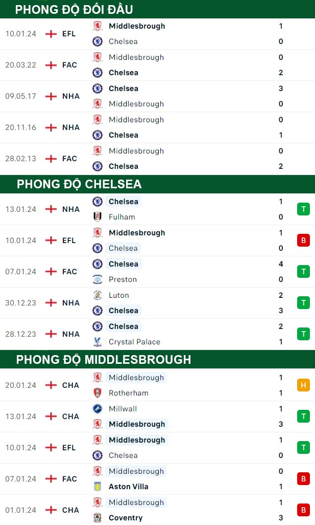 thông số đối đầu trận đấu Chelsea vs Middlesbrough