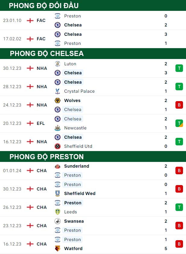 thông số đối đầu trận đấu Chelsea vs Preston