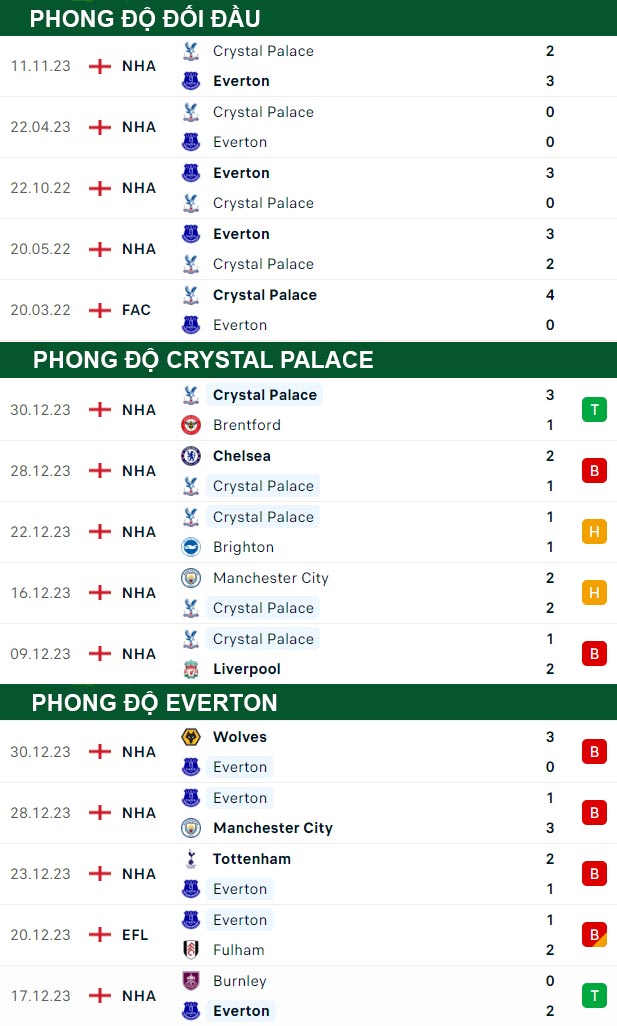 thông số đối đầu trận đấu Crystal Palace vs Everton
