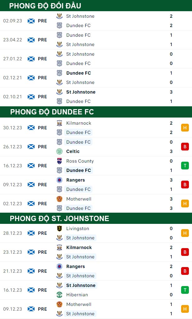 thông số đối đầu trận đấu Dundee FC vs St. Johnstone