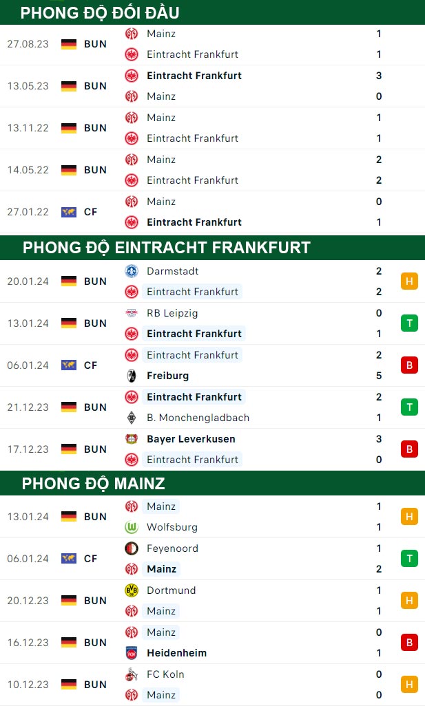 thông số đối đầu trận đấu Eintracht Frankfurt vs Mainz