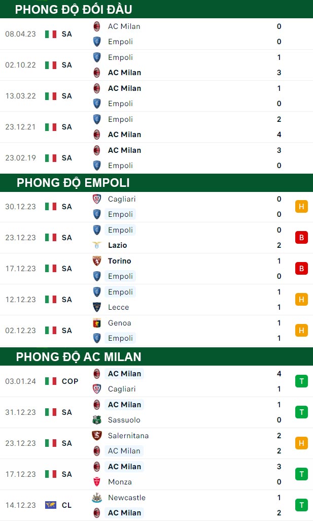 thông số đối đầu trận đấu Empoli vs AC Milan