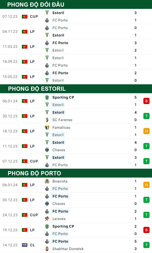 thông số đối đầu trận đấu Estoril vs Porto