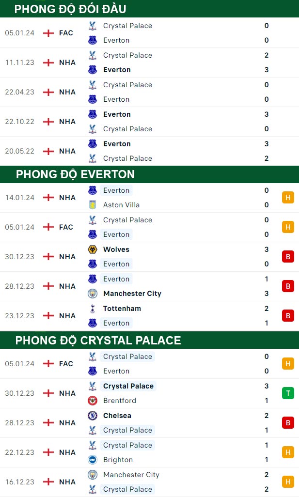 thông số đối đầu trận đấu Everton vs Crystal Palace