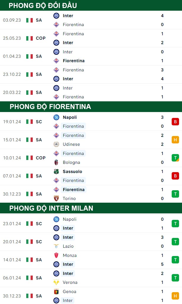 thông số đối đầu trận đấu Fiorentina vs Inter Milan