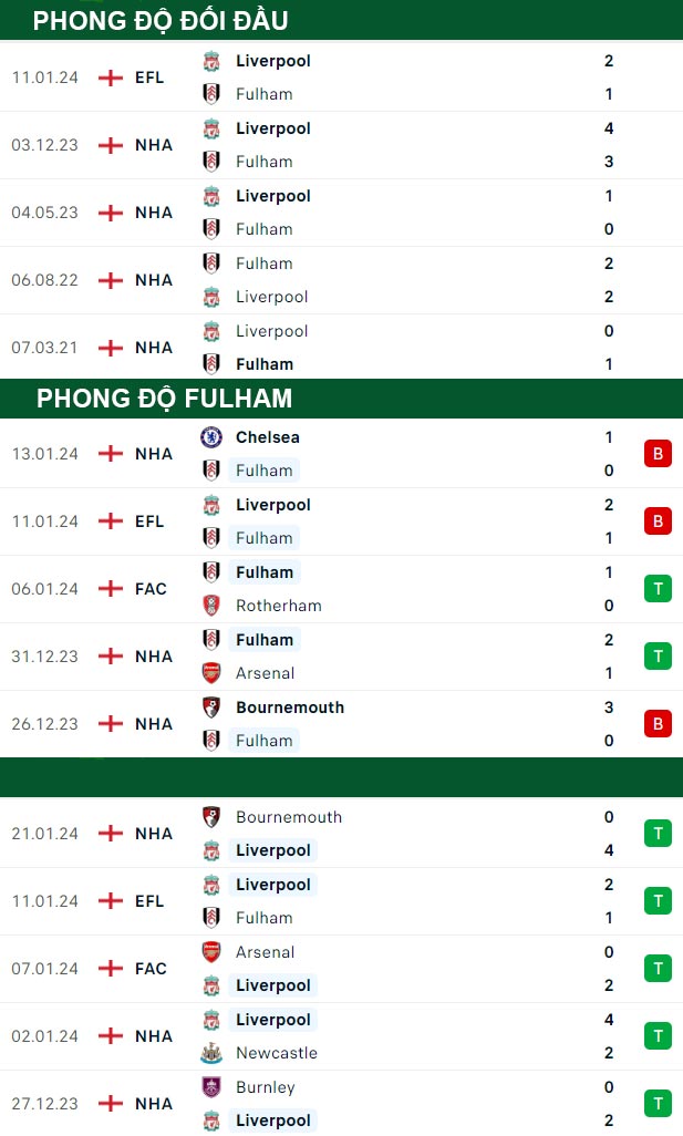 thông số đối đầu trận đấu Fulham vs Liverpool