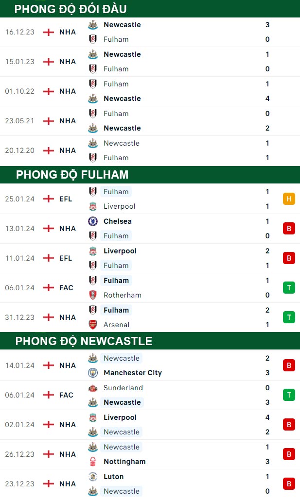 thông số đối đầu trận đấu Fulham vs Newcastle