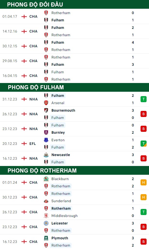 thông số đối đầu trận đấu Fulham vs Rotherham United