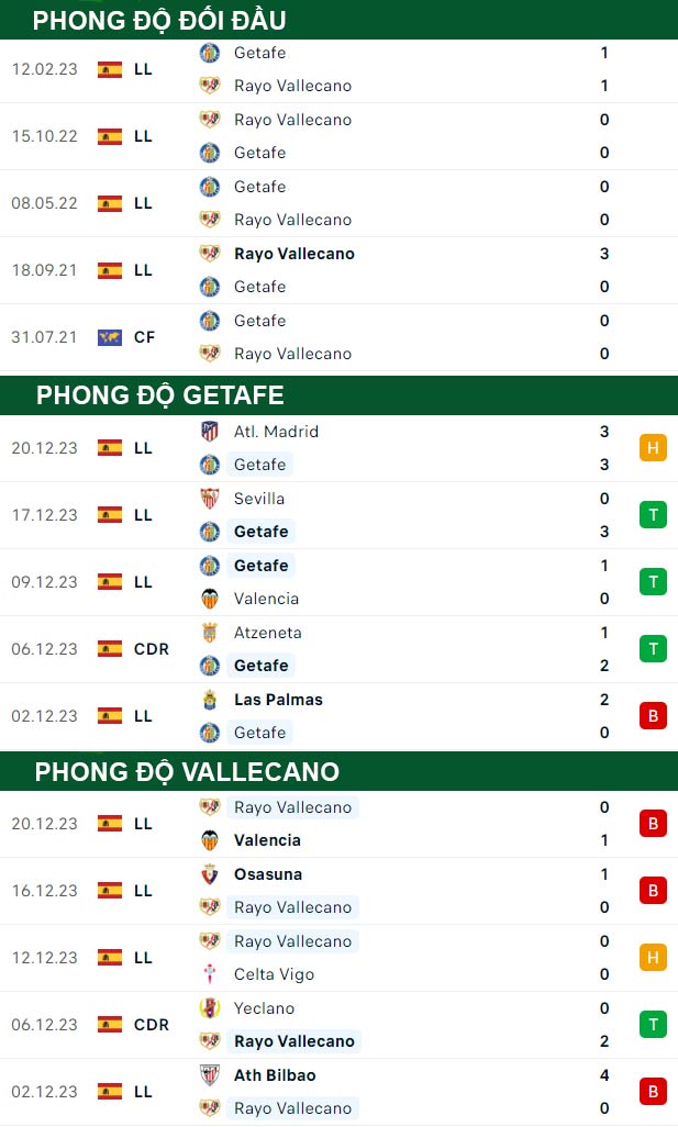 thông số đối đầu trận đấu Getafe vs Vallecano