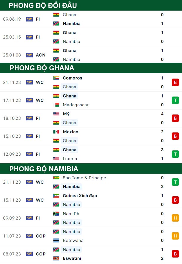 thông số đối đầu trận đấu Ghana vs Namibia