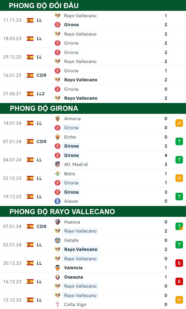 thông số đối đầu trận đấu Girona vs Rayo Vallecano