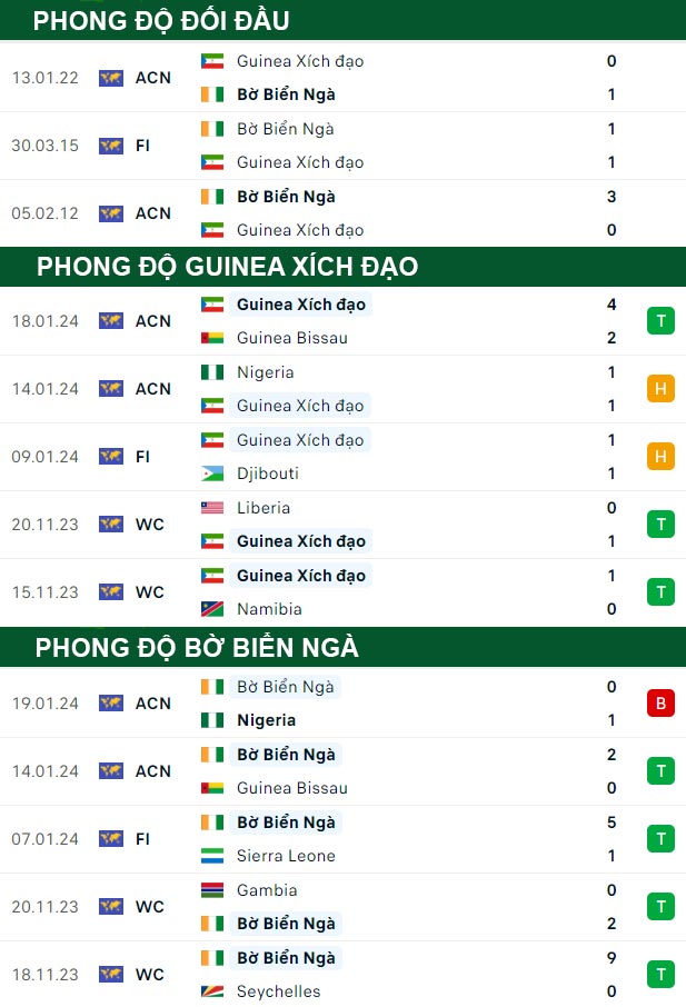 thông số đối đầu trận đấu Guinea Xích Đạo vs Bờ Biển Ngà