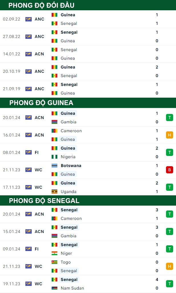 thông số đối đầu trận đấu Guinea vs Senegal