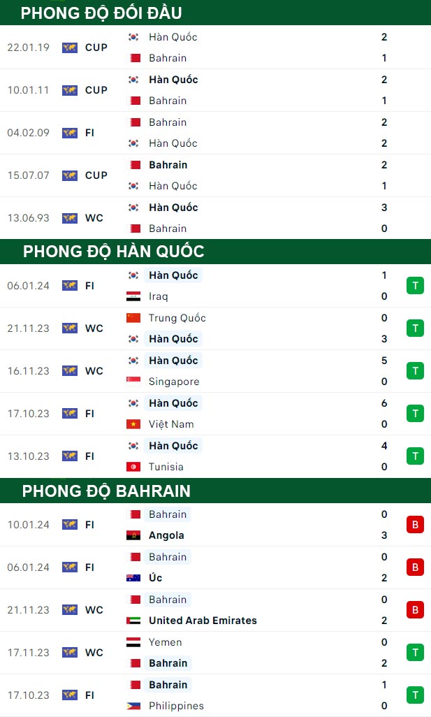 thông số đối đầu trận đấu Hàn Quốc vs Bahrain
