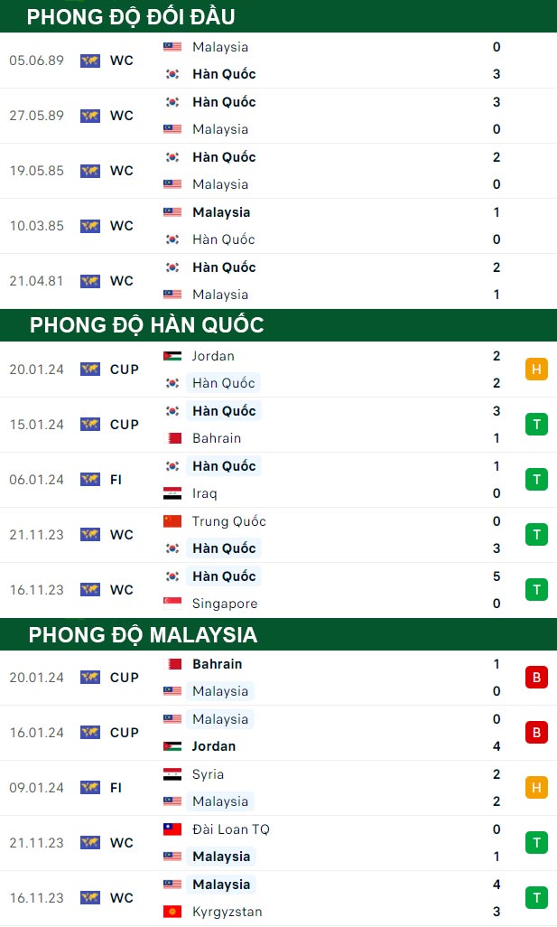 thông số đối đầu trận đấu Hàn Quốc vs Malaysia