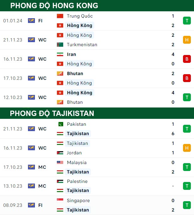 thông số đối đầu trận đấu Hong Kong vs Tajikistan