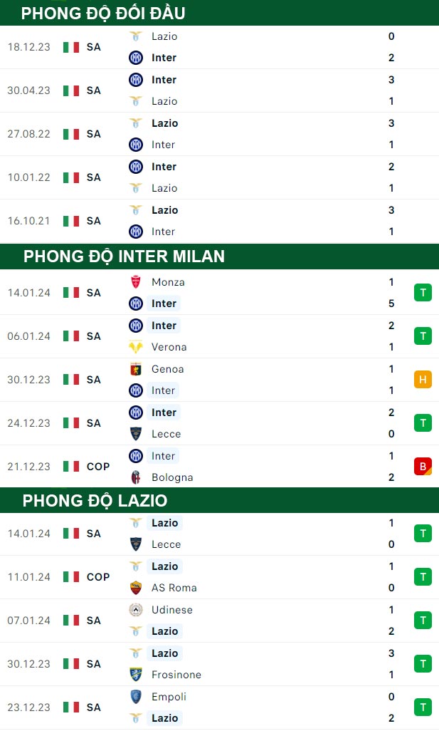 thông số đối đầu trận đấu Inter Milan vs Lazio