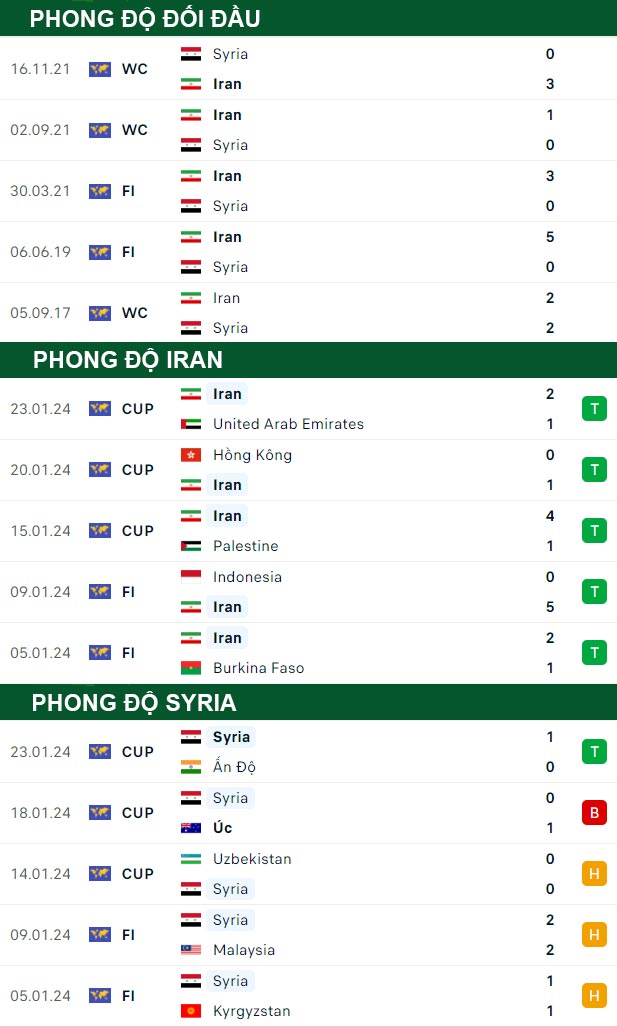 thông số đối đầu trận đấu Iran vs Syria