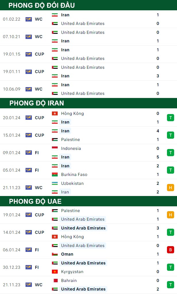 thông số đối đầu trận đấu Soi kèo Iran vs UAE