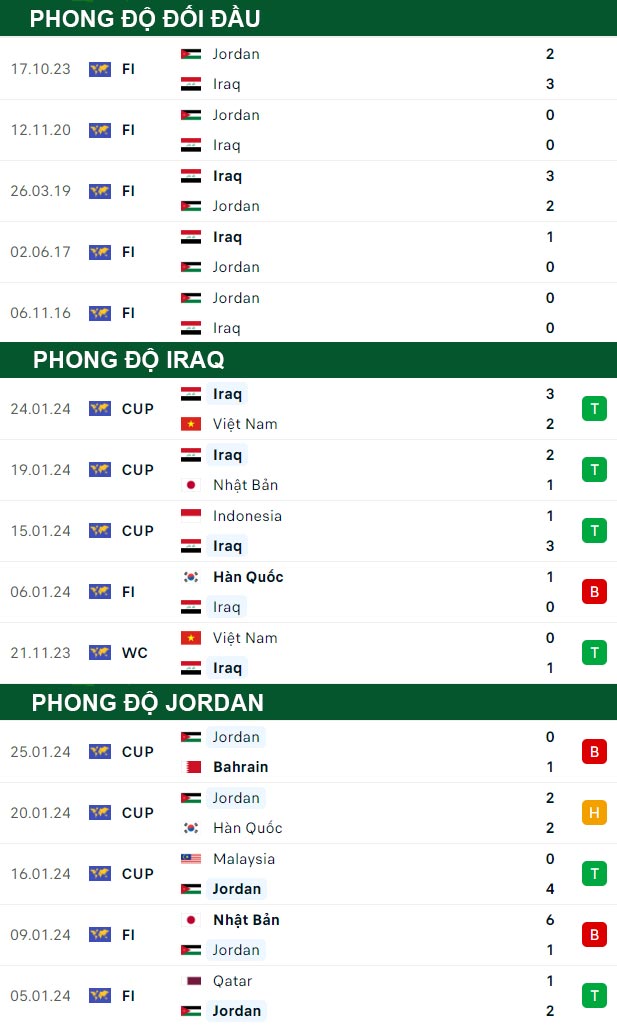 thông số đối đầu trận đấu Iraq vs Jordan