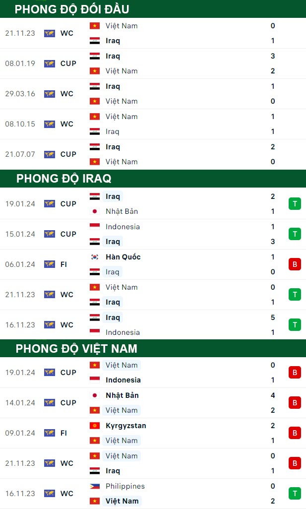 thông số đối đầu trận đấu Iraq vs Việt Nam