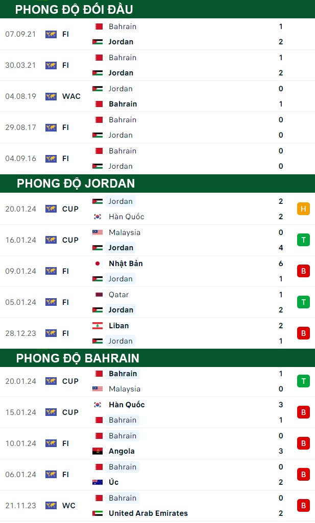 thông số đối đầu trận đấu Jordan vs Bahrain