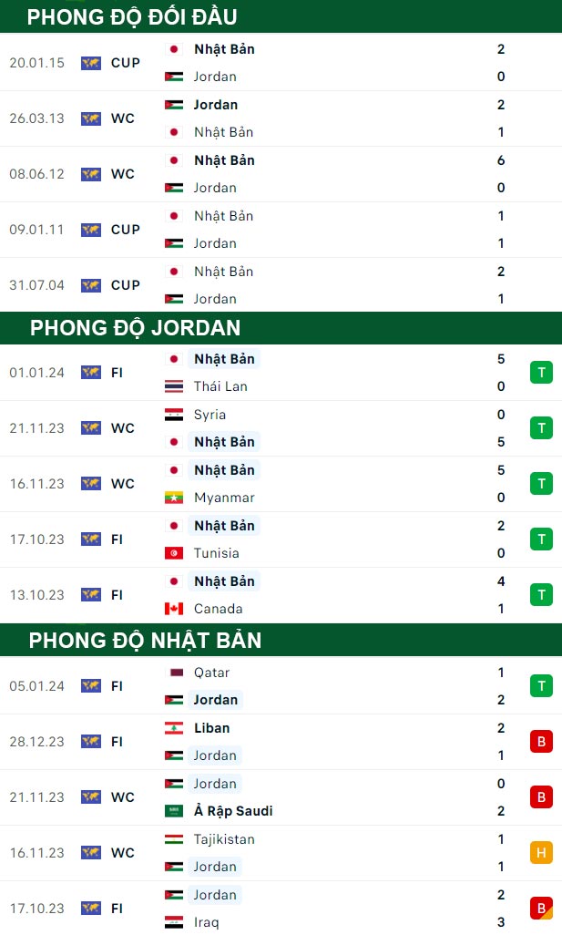 thông số đối đầu trận đấu Jordan vs Nhật Bản