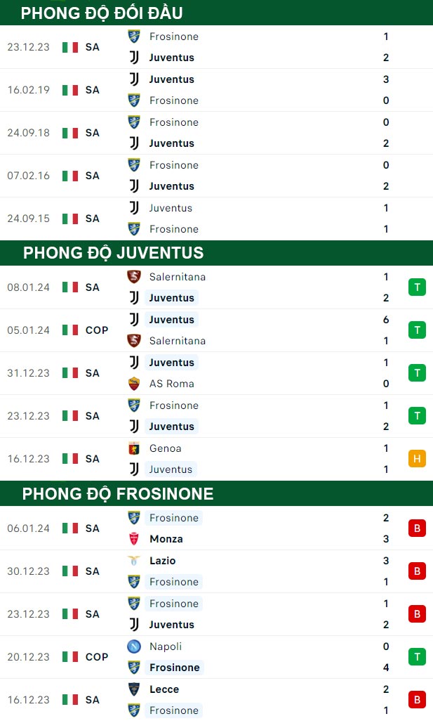 thông số đối đầu trận đấu Juventus vs Frosinone