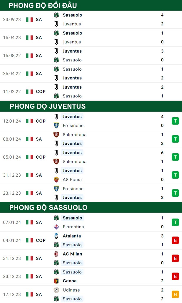 thông số đối đầu trận đấu Juventus vs Sassuolo