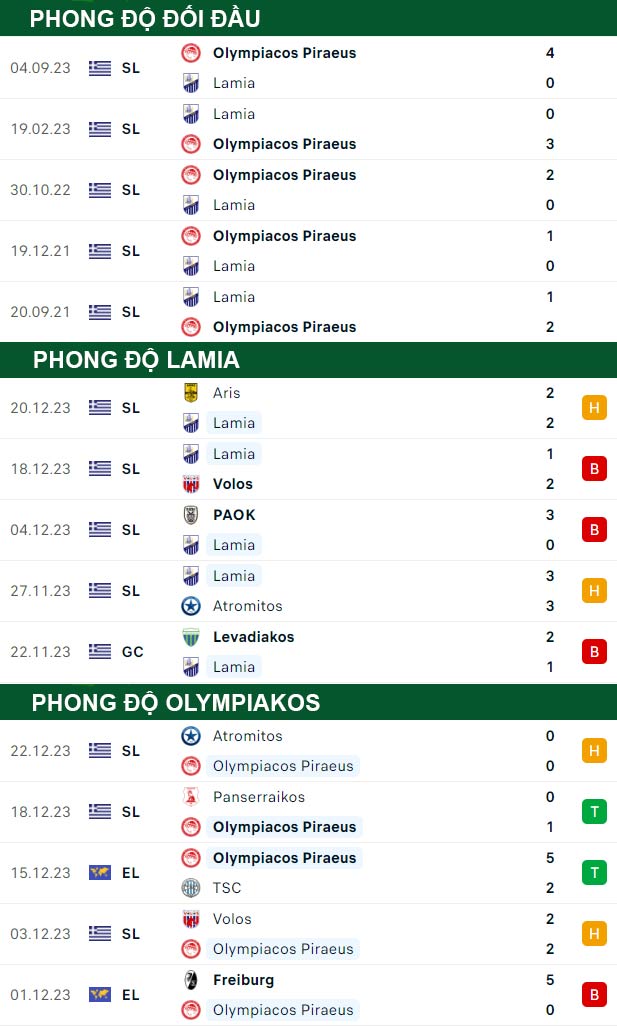 thông số đối đầu trận đấu Lamia vs Olympiakos