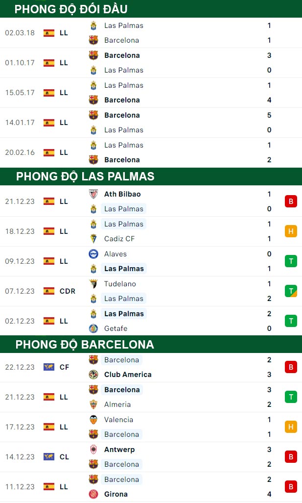 thông số đối đầu trận đấu Las Palmas vs Barcelona