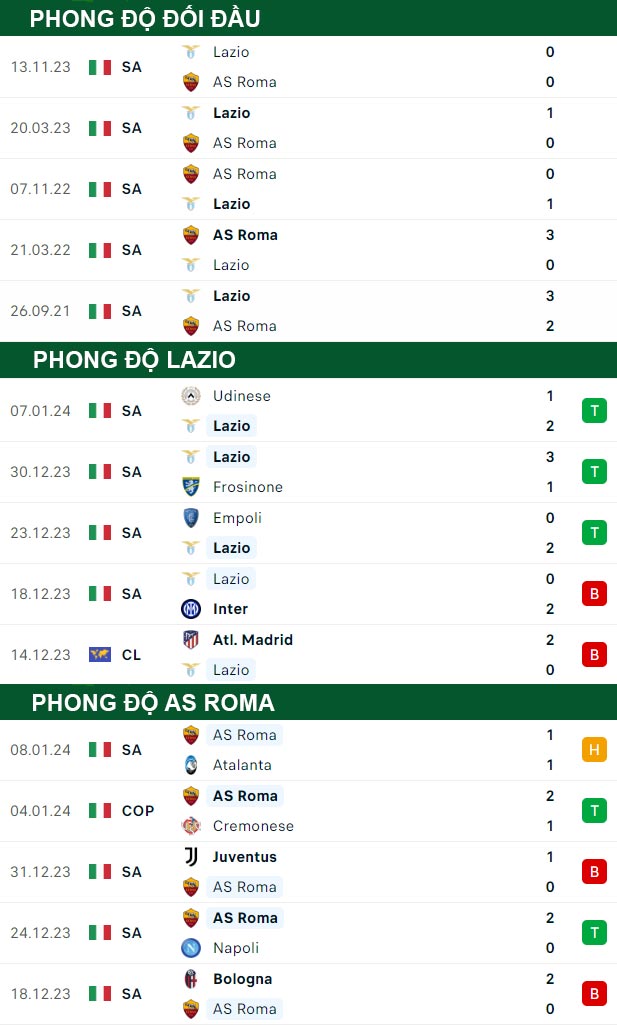 thông số đối đầu trận đấu Lazio vs AS Roma