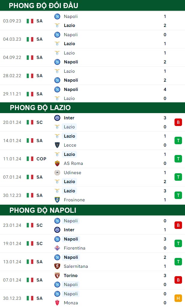 thông số đối đầu trận đấu Lazio vs Napoli