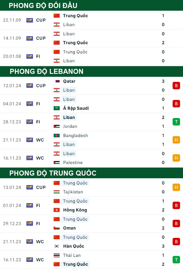 thông số đối đầu trận đấu Lebanon vs Trung Quốc
