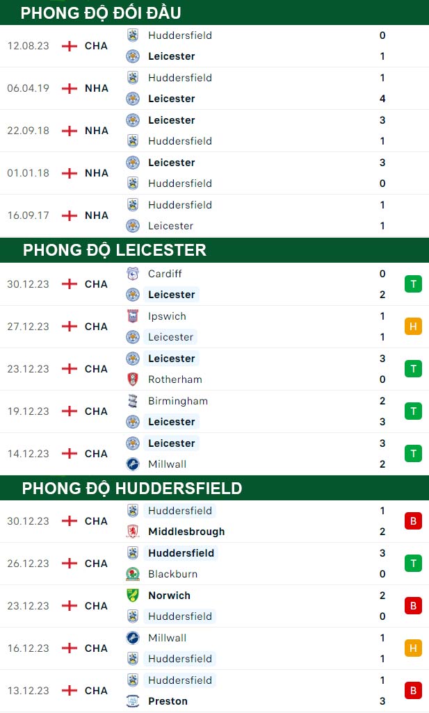 thông số đối đầu trận đấu Leicester City vs Huddersfield
