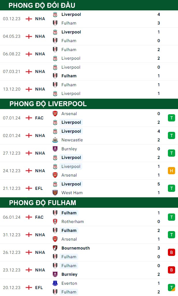 thông số đối đầu trận đấu Liverpool vs Fulham