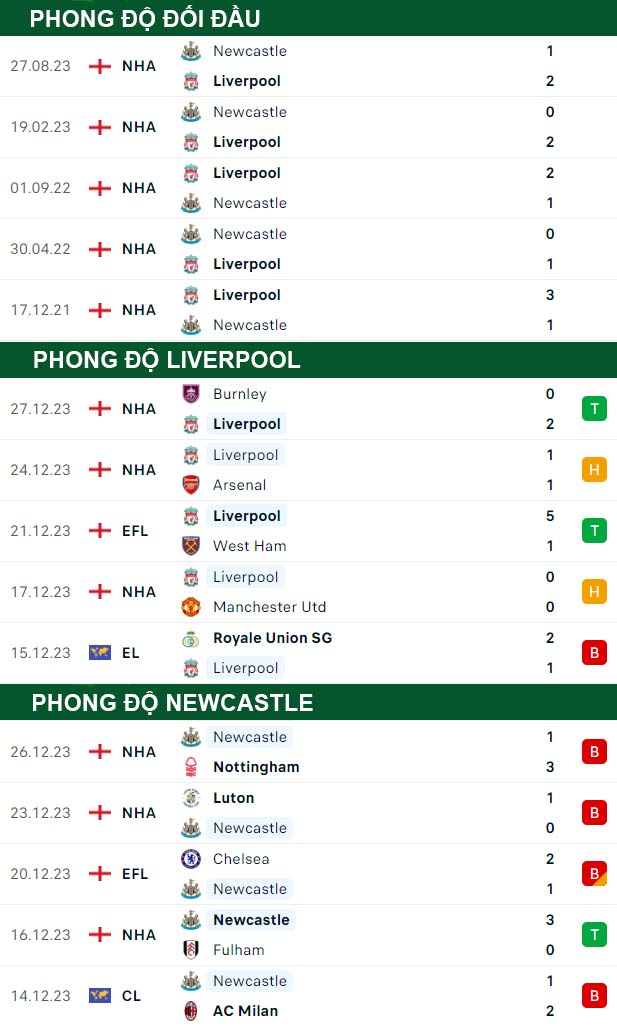thông số đối đầu trận đấu Liverpool vs Newcastle