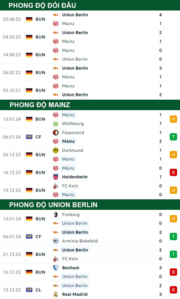 thông số đối đầu trận đấu Mainz vs Union Berlin