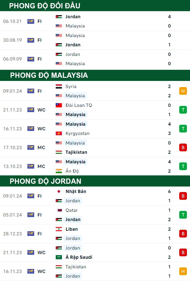 thông số đối đầu trận đấu Malaysia vs Jordan