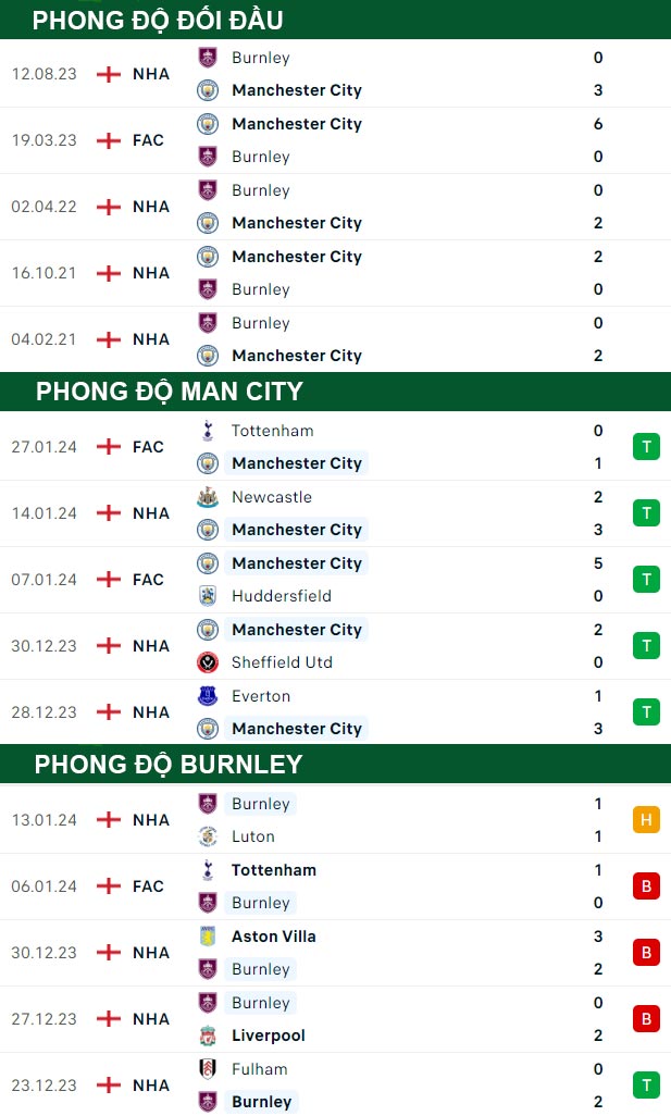 thông số đối đầu trận đấu Man City vs Burnley