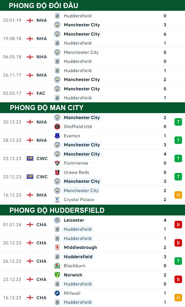 thông số đối đầu trận đấu Man City vs Huddersfield