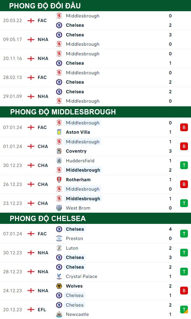 thông số đối đầu trận đấu Middlesbrough vs Chelsea