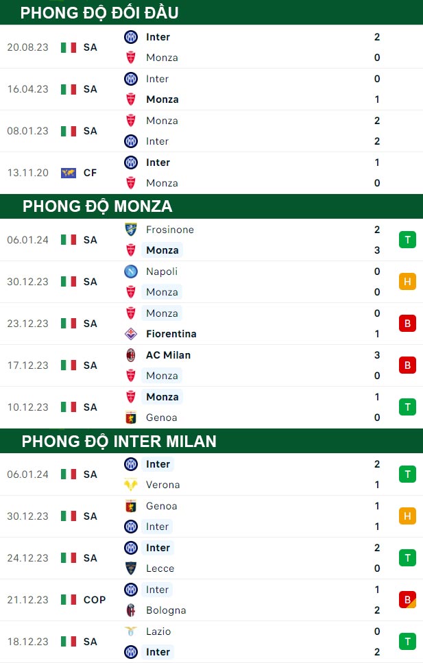 thông số đối đầu trận đấu Monza vs Inter Milan