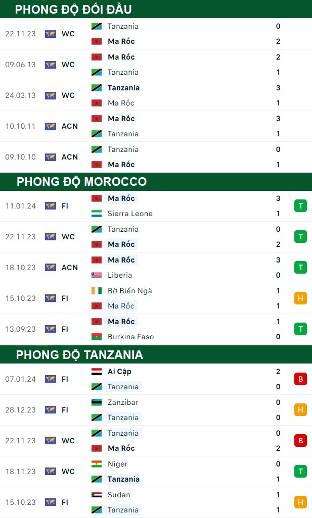 thông số đối đầu trận đấu Morocco vs Tanzania