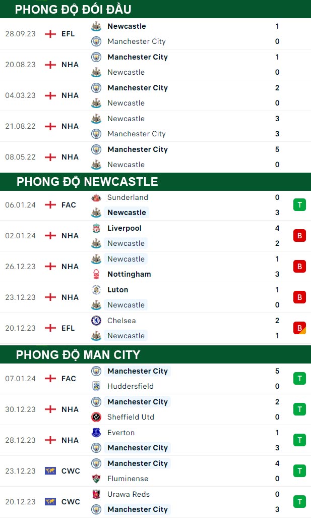 thông số đối đầu trận đấu Newcastle vs Man City