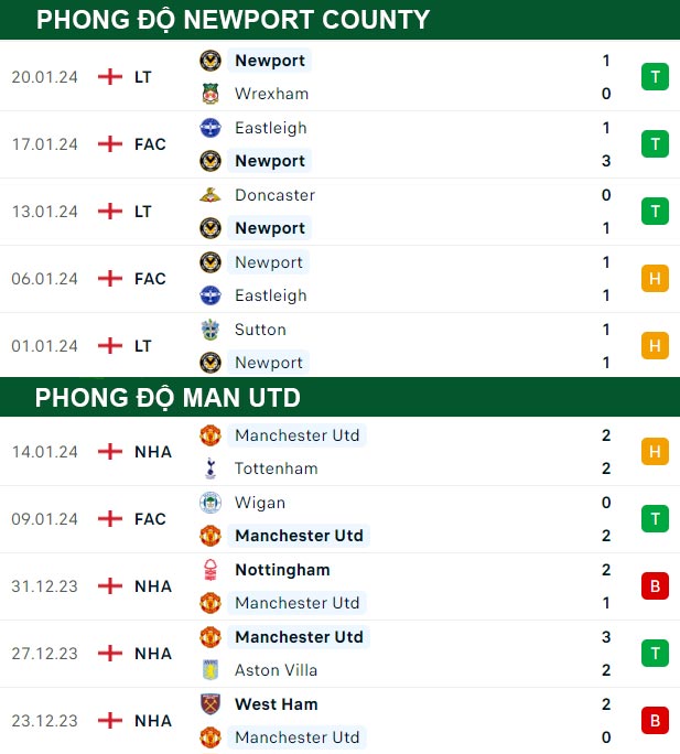thông số đối đầu trận đấu Newport County vs MU