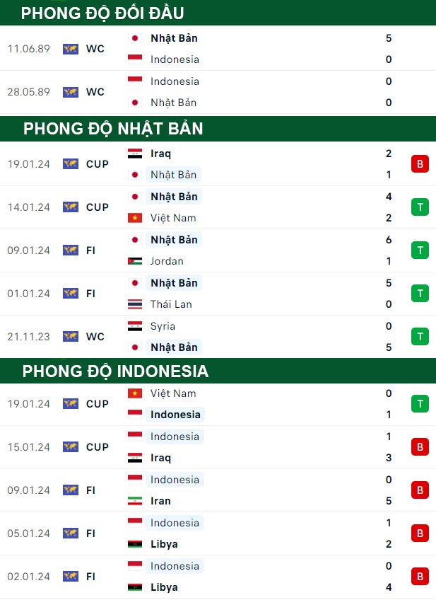 thông số đối đầu trận đấu Nhật Bản vs Indonesia