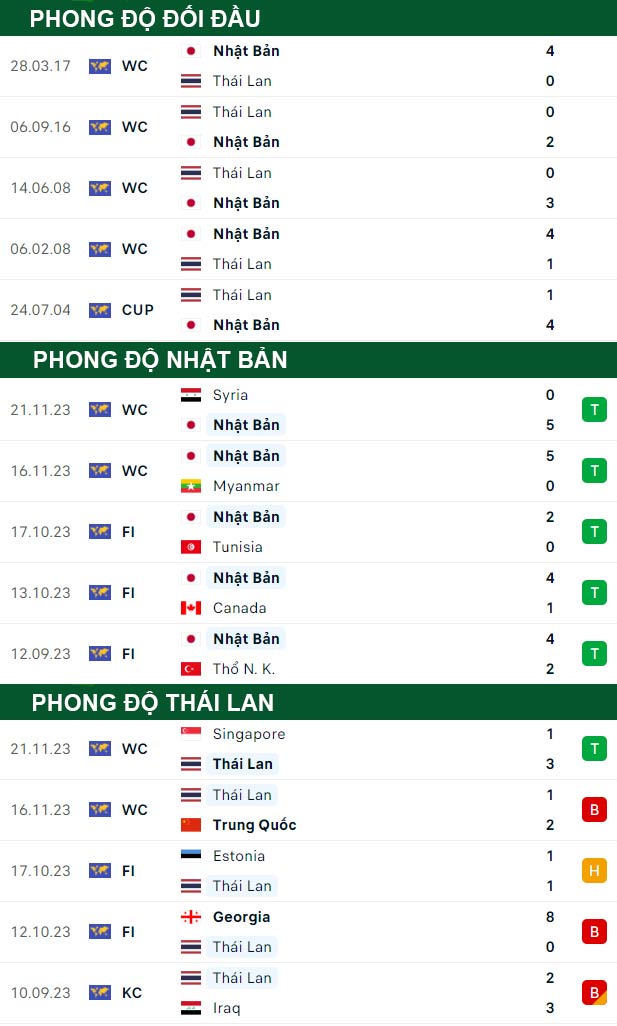 thông số đối đầu trận đấu Nhật Bản vs Thái Lan