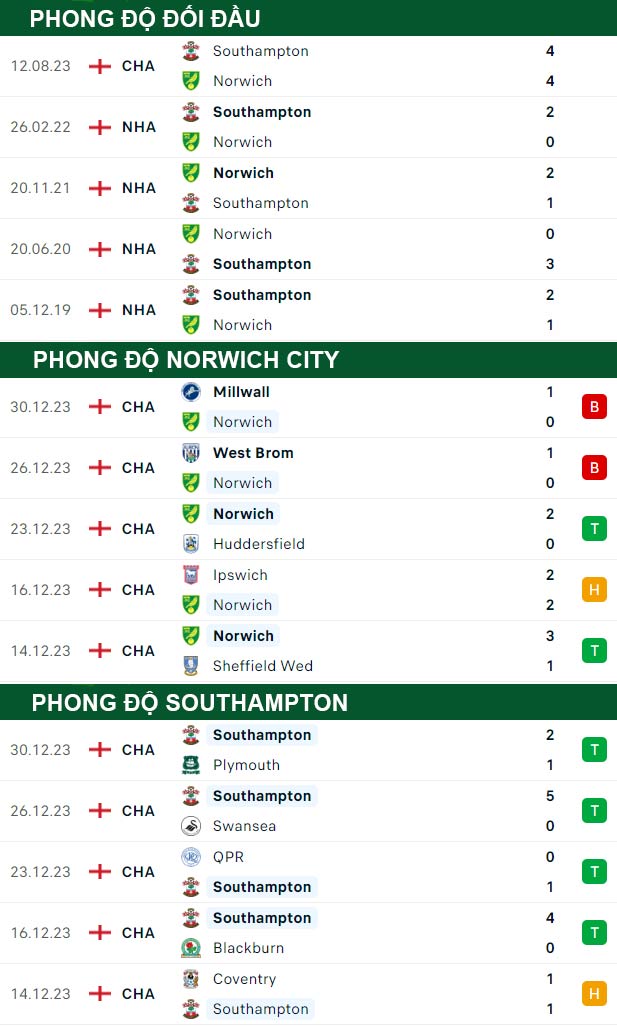 thông số đối đầu trận đấu Norwich City vs Southampton