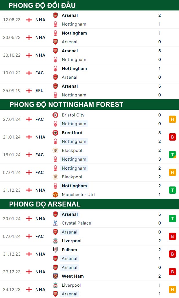 thông số đối đầu trận đấu Nottingham vs Arsenal